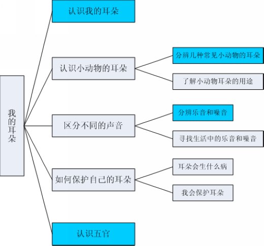 延伸活动:认识五官  活动一:认识耳朵 活动目标:1,认识耳朵,知道自己